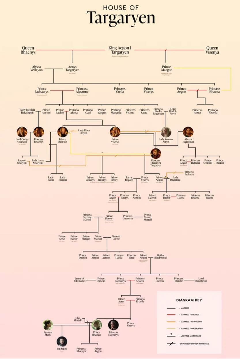 arbre généalogique targaryen avec Daenerys